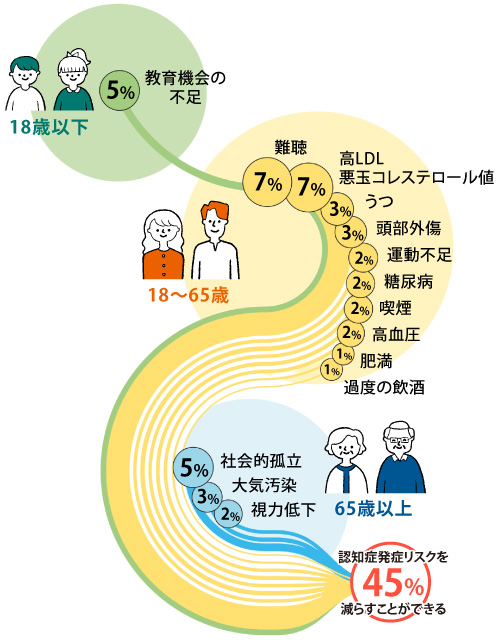 物忘れ・認知症